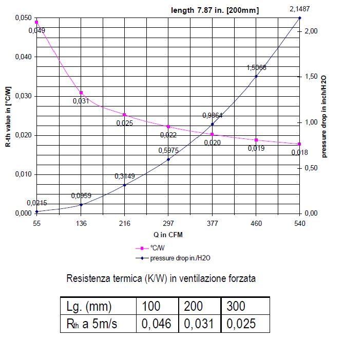 Aluminium-Kühlkörper: Verlustdiagramme