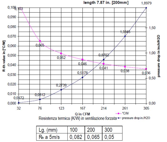 Aluminium-Kühlkörper für Leistungselektronik: Verlustdiagramm