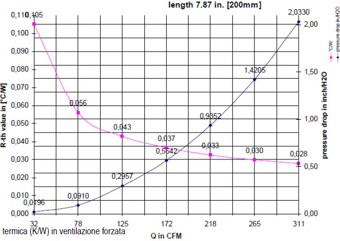 Verlustdiagramm für Aluminiumprofile