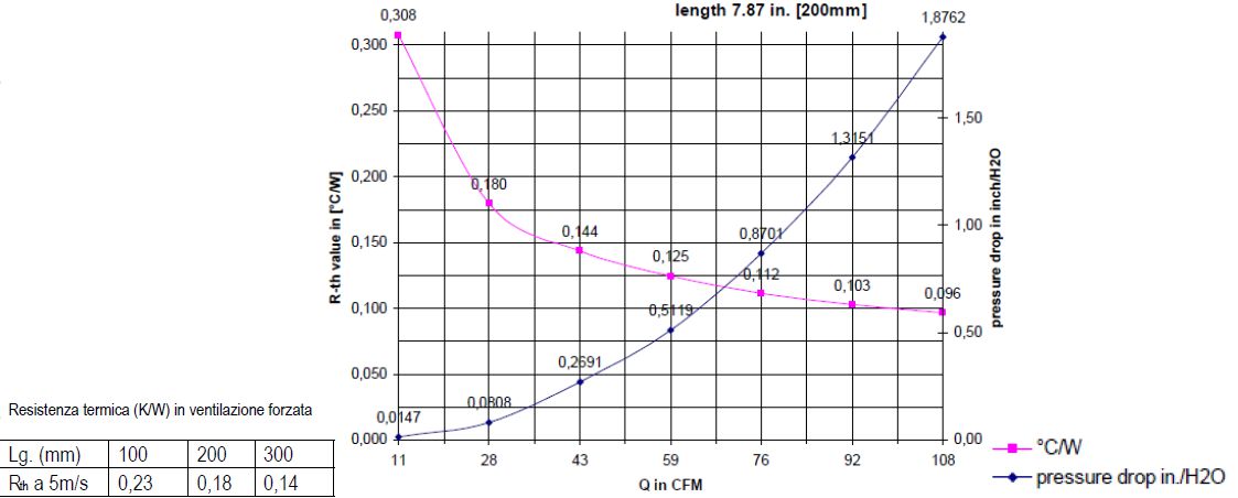 graficul disipării radiatorului