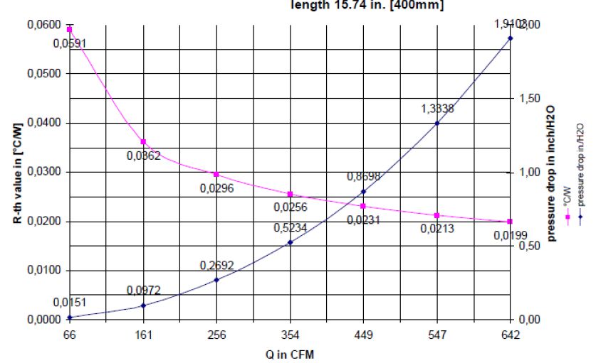 heat sink thermal resistance data